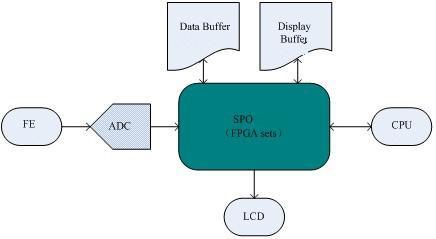 Figure 2 The architecture SPO oscilloscope Figure 3 SPO waveform acquisition and graphics processing engine Features of SPO technologies 1.