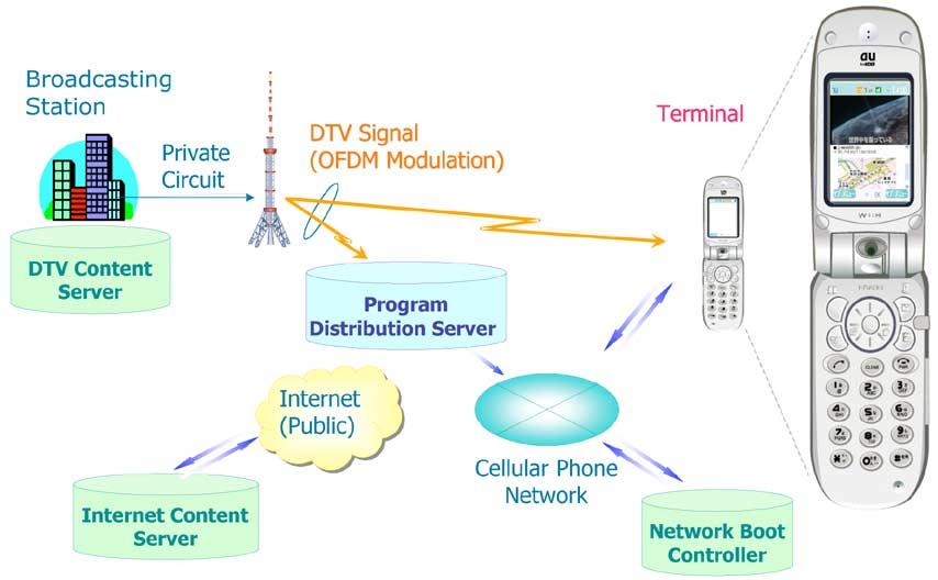 Fig. 1. Network configuration for integrated services. Fig. 2. Transmission format of DTV contents. phone terminals.
