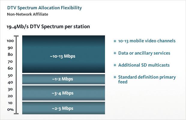 4 Mb/s of capacity into a slice for delivery to current DTV receivers and a slice for Mobile DTV technology that can be transmitted to new Mobile DTV-capable receivers.