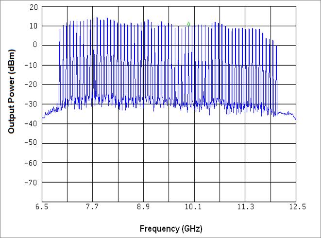 Figure 2: Typical RF Output after upconversion, 80