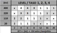 MEASUREMENT PART 1 Voltages and distances matrix Distance [m]: JET <> OH line /cable, indicative Voltage [kv]: AC indication only (not DC) LEVEL: with different voltages vs.