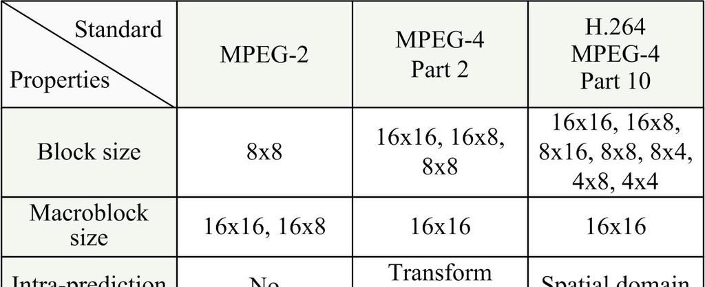 WSEAS TRANSACTIONS on COMMUNICATIONS MPEG-2 and MPEG-4 Part 2 are brifely compared with MPEG-4 Part 10/H.264 in Table 2.
