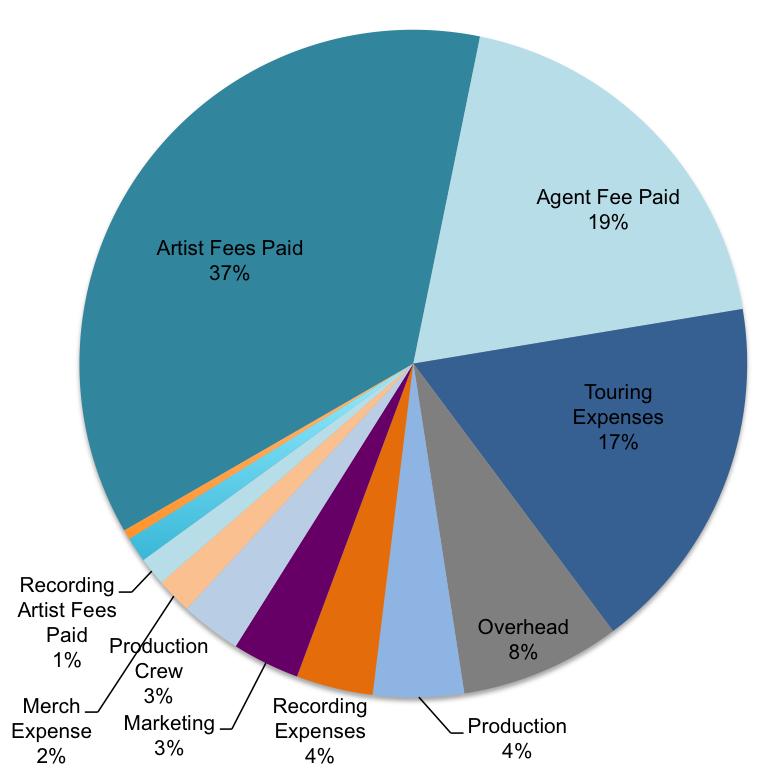 Income vs Expenses The pie charts below show aggregate gross income, and the related expenses for 2006-2011.