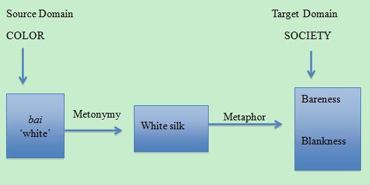 metaphor: (5) a. 白纸 bái white zhĭ paper blank paper b. 白地 bái dì white land bare land Example (5) describes a status of being blank and bare in society via the concept white.