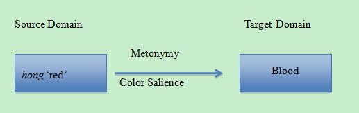 Figure 4.3 Mechanism of hóng red Metonymy The above figure displays that a metonymic mapping process happens within the domain of hóng red and blood.