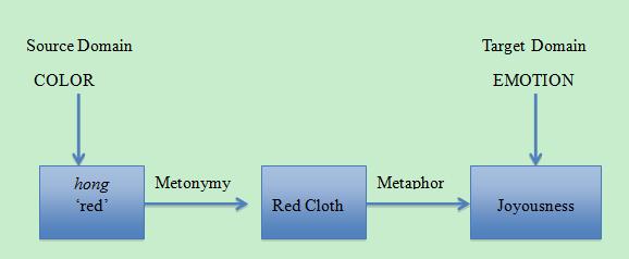 red metaphor has been displayed in the following figure: Figure 4.