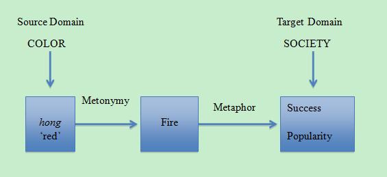 Figure 4.6 Mechanism of the Metaphor SUCCESS/POPULARITY IS RED The above figure indicates that this metaphorical mapping is based on a metonymic relationship of RED FOR FIRE.
