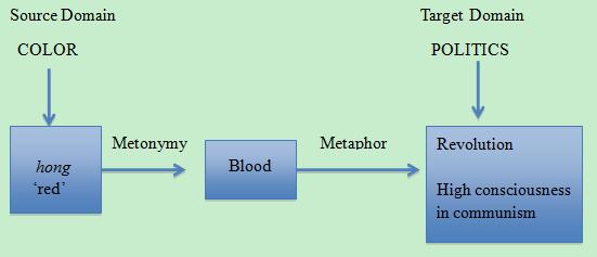 Figure 4.7 Mechanism the Metaphor REVOLUTION/HIGH CONSCIOUSNESS IN COMMUNISM IS RED Figure 4.
