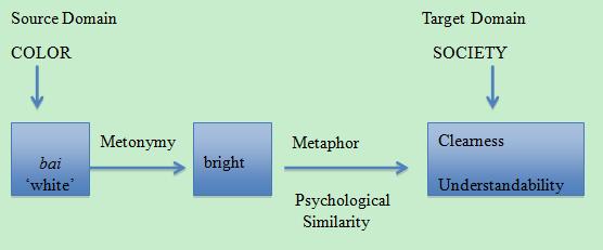 following figure: Figure 4.15 Mechanism of the Metaphor CLEARNESS/UNDERSTANDABILITY IS WHITE Figure 4.