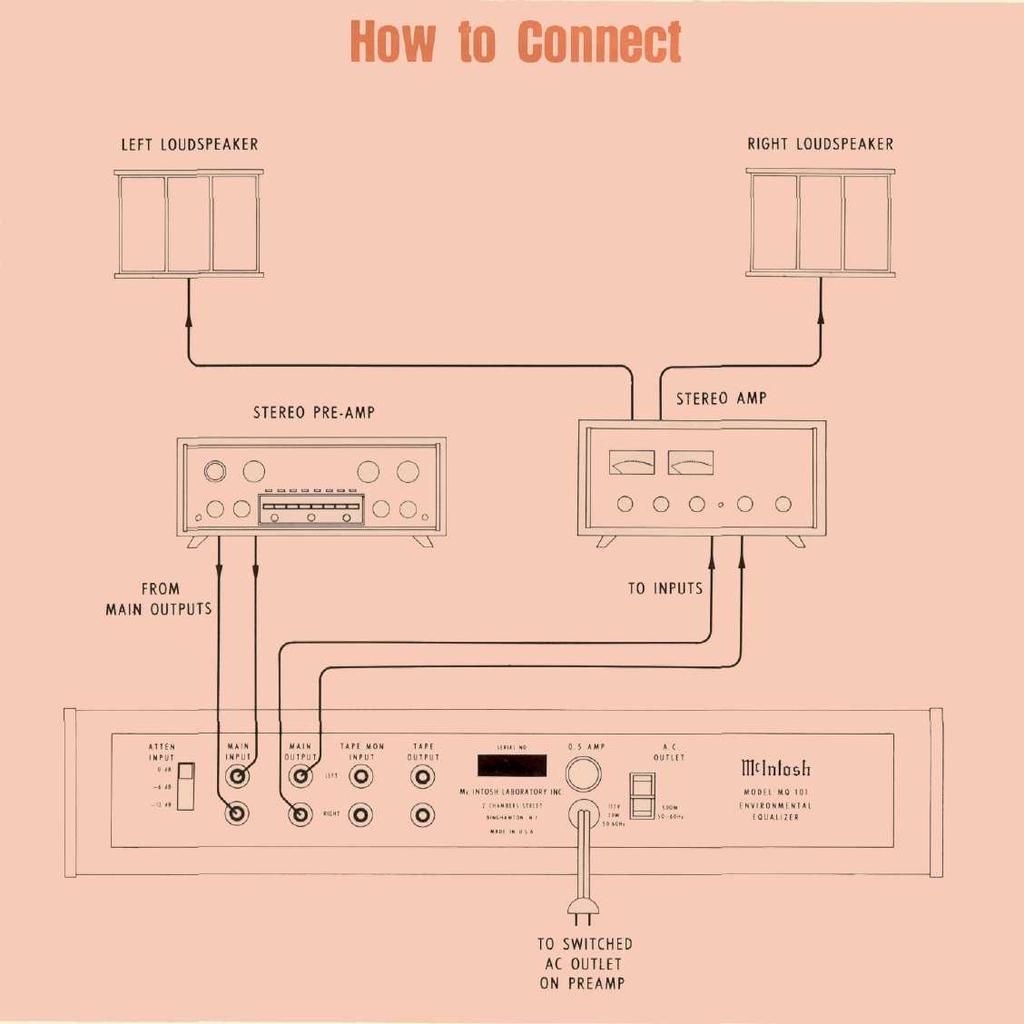 CONNECTING TO A PREAMPLIFIER/POWER AMPLIFIER SYSTEM The MQ 101 is added to the circuit between the preamplifier and power amplifier.