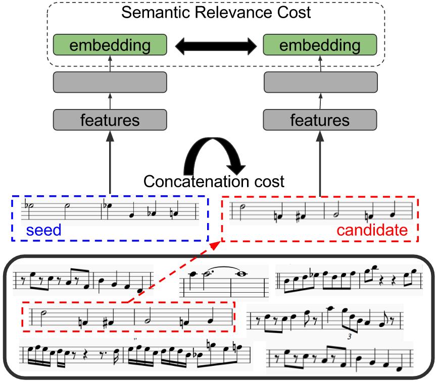 Figure 4: A candidate is picked from the unit library and evaluated based on a concatenation cost that describes the likelihood of the sequence of notes (based on a note-level LSTM) and a semantic