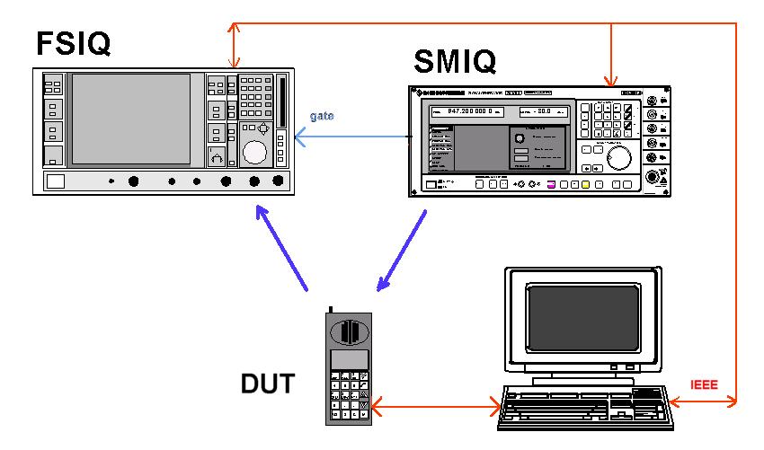 2 Principle of Operation Minimum Equipment Configuration For production tests on user terminals (UTs), a range of equipment is used.
