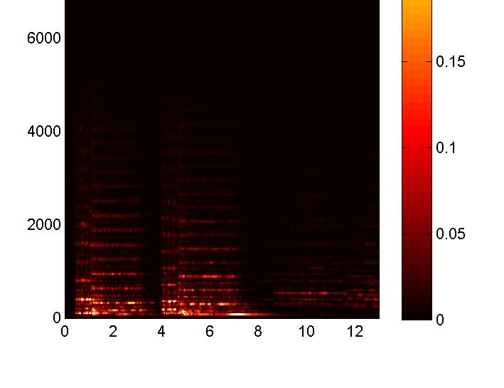 increases in certain frequency ranges pitch, harmony, or timbre changes are captured [Bello et al. 2005] Compressed spectrogram Y Steps: Spectral difference Steps: 1. Spectrogram (STFT) 1.