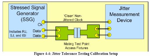 4.1.5 Test equipment required and calibration method All the Training patterns (both Frequency Lock and Symbol Lock patterns), PRBS7 pattern and Cross talk are calibrated as per the Jitter specs.