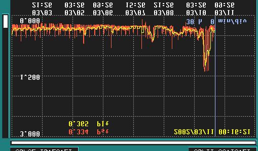6.6 Flicker 109 Scrolling through waveforms SCROLL Scroll through the graph Scroll bar Waveform display range Scroll bar Graph display All recorded data The waveform display range (white belt) on the