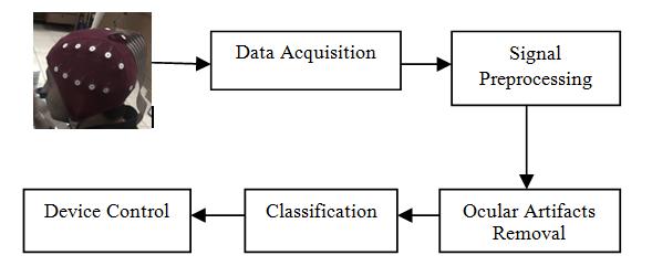 Figure 1:BCI block diagram (From data acquisition to Ocular artifacts removal are the main focus in this research).