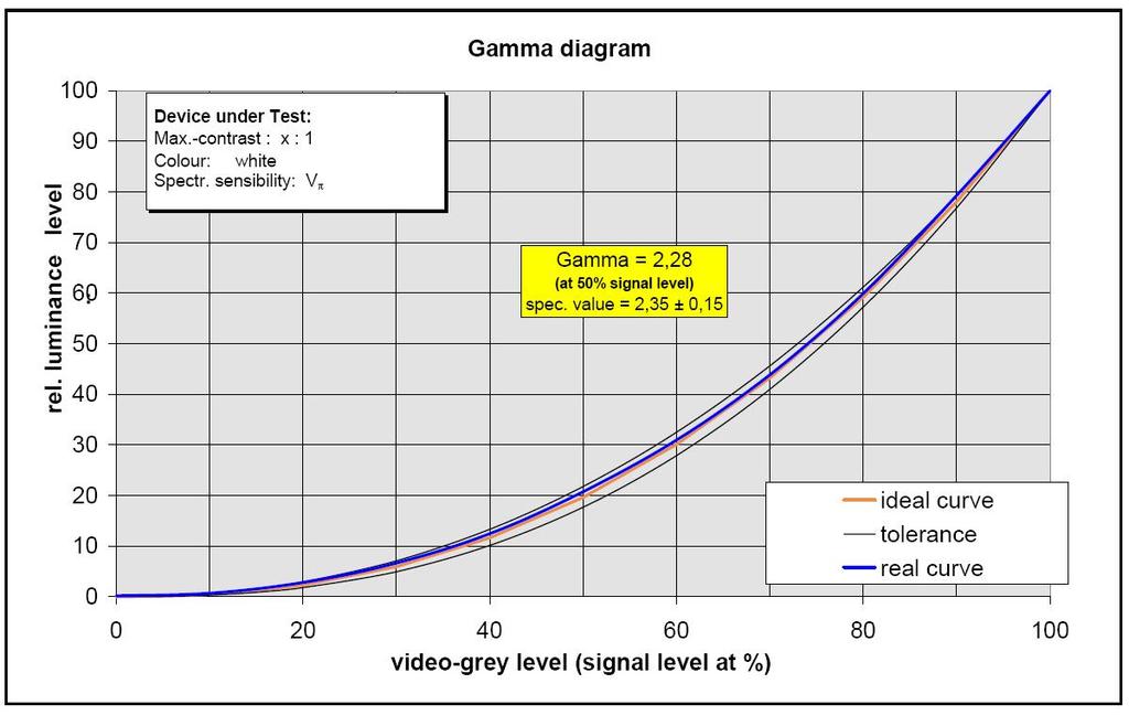Performance Measurement of Studio Monitors Tech 3325 Grey-scale Measurement Number Luma level in 8-bit Luma level in 10-bit 8 100 398 9 113 450 10 126 502 11 139 554 12 152 606 13 165 658 14 178 710