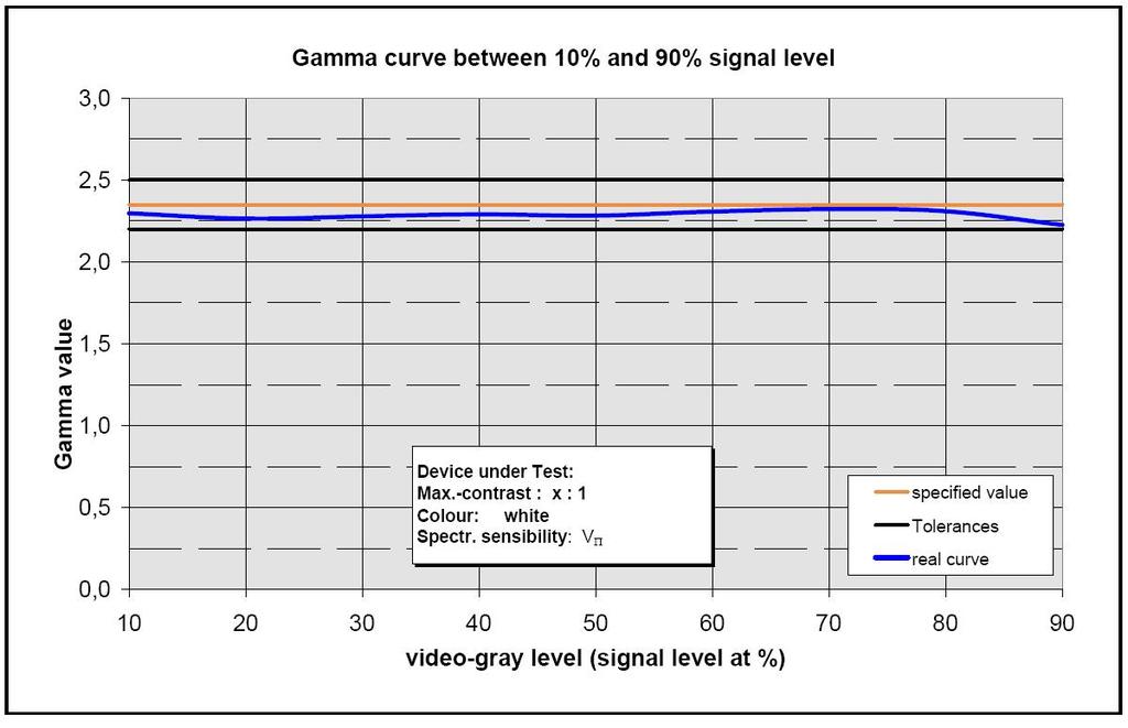 Tech 3325 Performance Measurement of Studio Monitors Figure 7: Presentation of Gamma Gamma value vs. grey level (%).