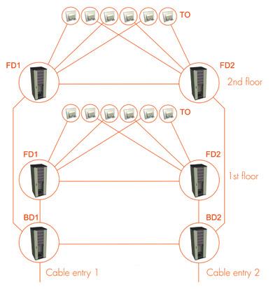 Fig. 2. Hierarchy of a typical LAN cabling system.