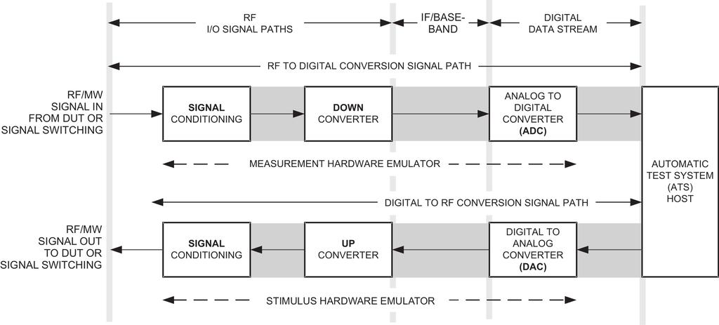 page 2 of 6 Figure 2: Notational view of SI system from a high-level perspective MHz range; and a digital signal path.