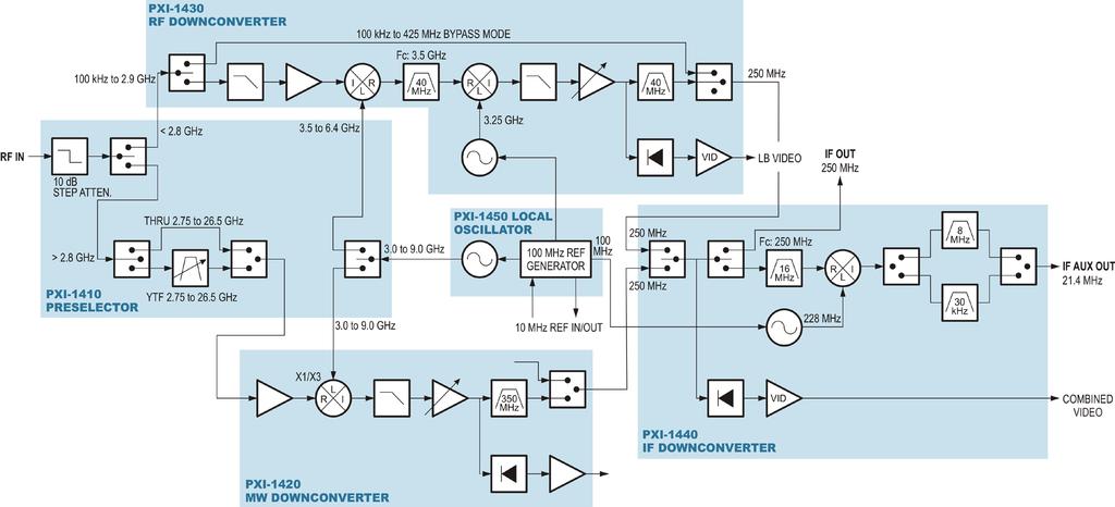 page 4 of 6 Figure 5: System architecture of Phase Matrix s family of PXI downconverter modules the system software through the preselector module and a programmable attenuator to the RF