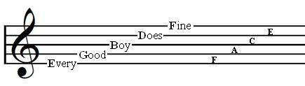 Assignment Create a melody from one of your favorite songs that uses several different notes. These notes can include flats and sharps. Remember to include a proper tempo in your composition.