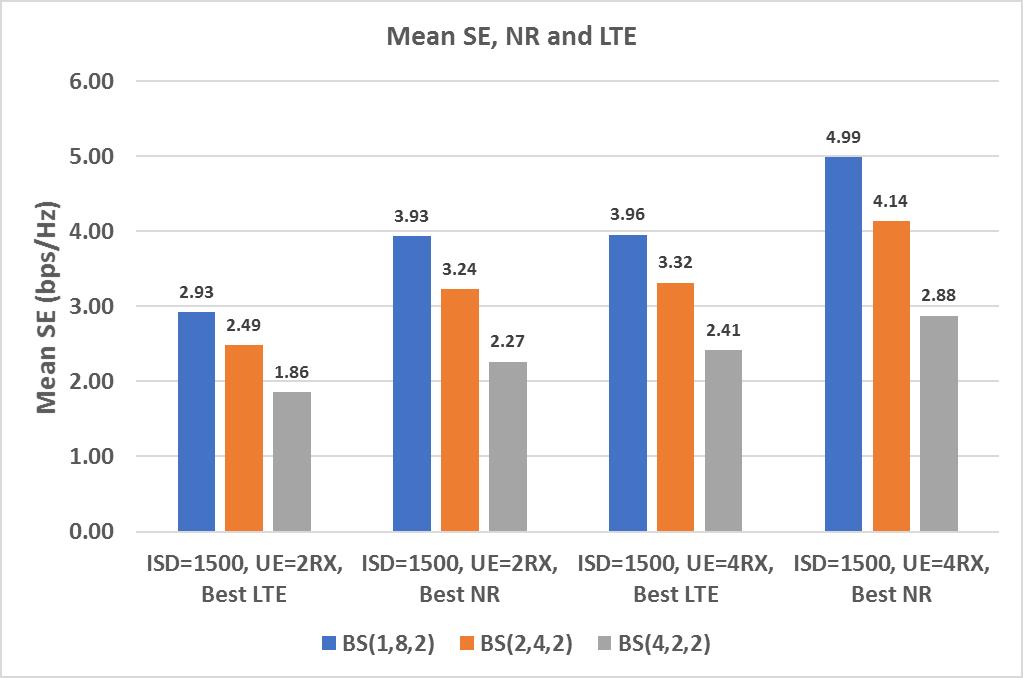 Best of NR vs Best of LTE, UEs with 2RX & RX 1500m ISD Full Buffer 16 TXRUs MEAN Cell Edge 2RX RX 2RX RX LTE NR LTE NR LTE NR