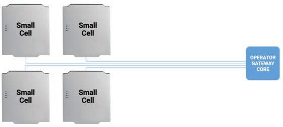Advantage 3: Small Cell Overhead and Opex Each small cell must have its own high bandwidth backhaul that connects it to the operator s gateway/core network.