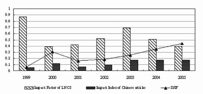 Impact factors of LNCS remain relative steady during 7 years and the values fall in the range of (0.39, 0.52) for 5 years in the studied period.
