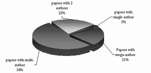 Figure 1. Chinese articles in LNCS by the number of authors The papers with two authors contribute the share of 22%, while only 3% of papers are single-authored papers.