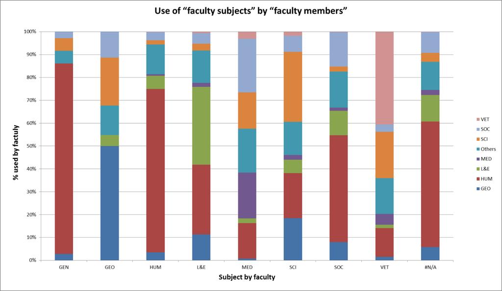 Figure 5. Use of faculty subjects by faculty members.
