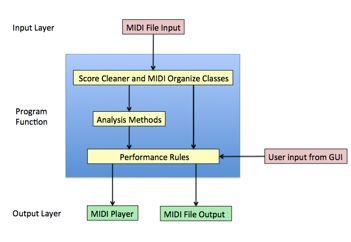 4. Program Overview Figure 12: Simple visual representation of the program.