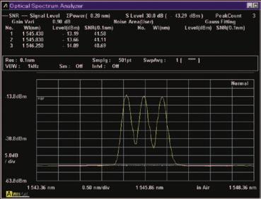 For More Accurate Spectrum Analysis Spectrum Analysis using Noise Fitting WDM signals have a wide spectrum due to their high density and signal modulation, so the edges of adjoining signals tend to