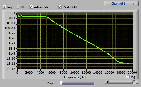 Therefore, the time controller automatically jumps to a pre-defined value when this window is active. Selecting peak hold allows to store the maximal amplitude values of the Fourier analysis.