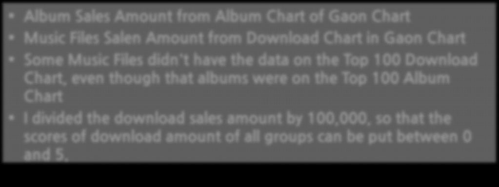 Gaon Chart Music Files Salen Amount from Download