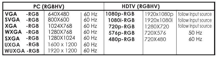 Output Format a. The format of digital DVI output is digital RGB for all resolutions. b. The format for analog PC output is RGB and for analog HD output is YPbPr.