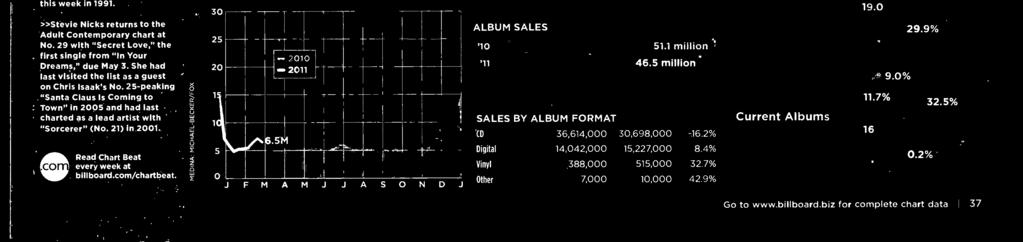 5 millin SALES BY ALBUM FORMAT (D Digital Vinyl Other 36,6,000 30,698,000-6.%,0,000 5,7,000 8.% 388,000 7,000 55,000 3.7% 0,000.9% week at N.