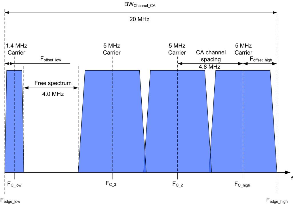 General Transmitter Test Information Definition of F offset Channel bandwidth [MHz] F offset [MHz] 1.4, 3.