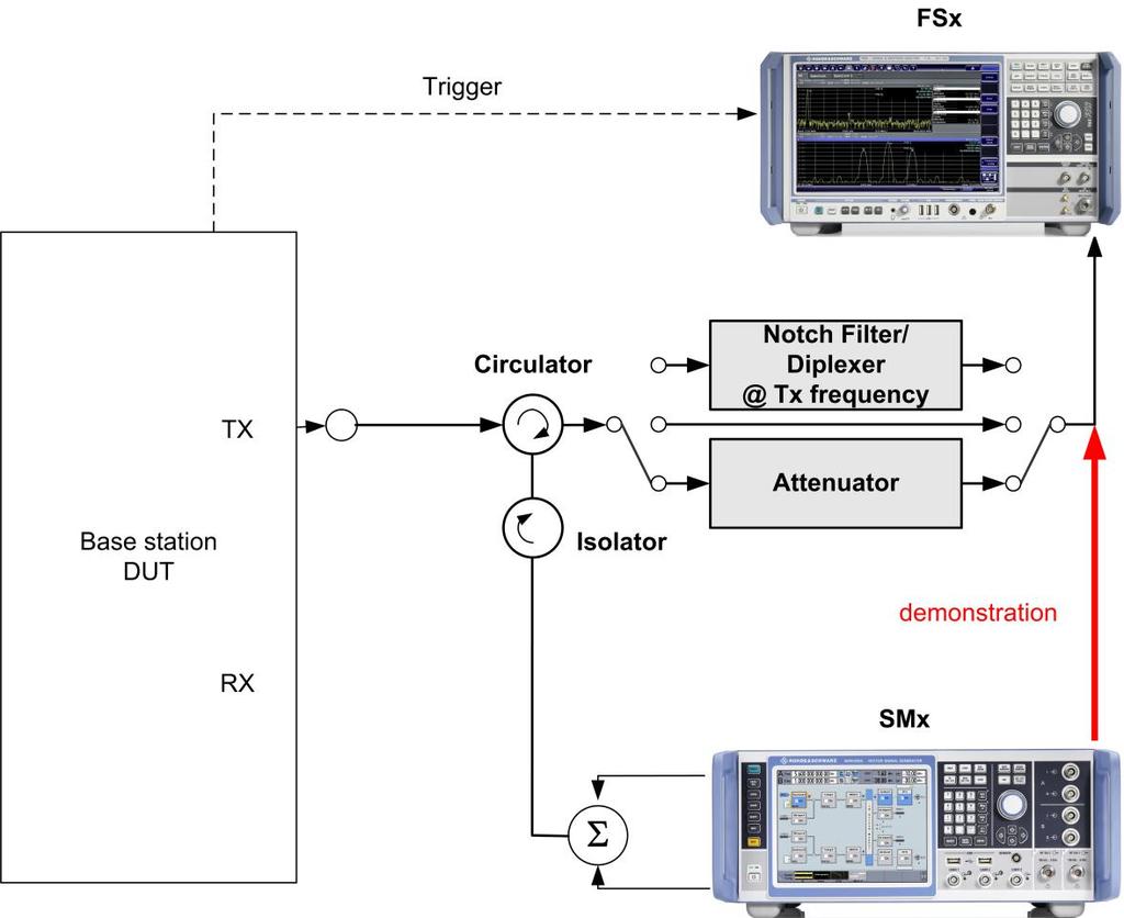 General Transmitter Test Information 2.3 Tx Test Setup Fig. 2-8 shows the basic setup for the Tx test. A FSx is used to perform the test. An attenuator connects the FXs to the DUT.
