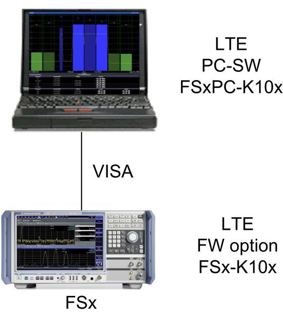 General Transmitter Test Information FSx-K104 E-UTRA/LTE TDD downlink measurements Test instruments can also be controlled via the external PC software application E- UTRA/LTE and LTE-Advanced Signal