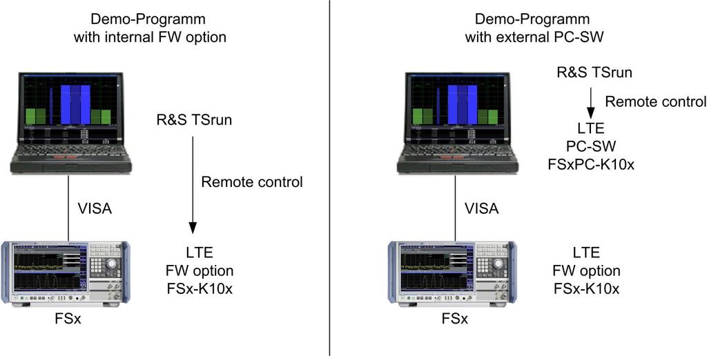 3.1.3 R&S TSrun Demo Program This Application Note comes with a demonstration program module called LTE BS Tx Test for the software R&S TSrun which is free of charge.