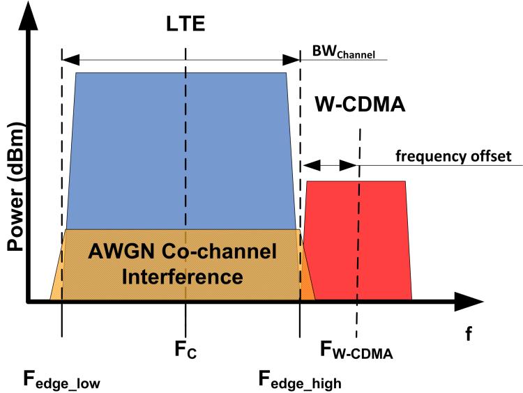 Fig. 3-22: Home BS with adjacent W-CDMA signal.