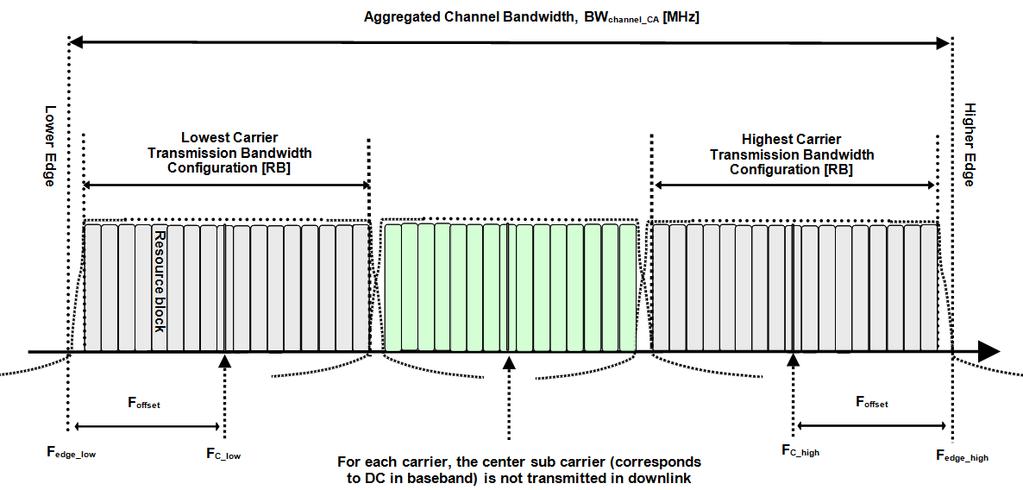 General Transmitter Test Information Fig. 2-1: Definition of intra-band carrier aggregation [1].