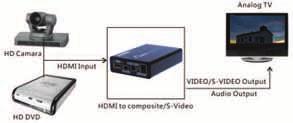 23 to HDMI Converter HDMI to Composite Video/S-Video TV/Display Converter SPECIFICATIONS: Output Signal: Composite Video (1.