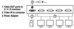 VGA Splitterss AV DISTRIBUTION VGA Splitters This VGA splitter and distribution amplifier is used to take video input from a single source and direct it to two, four or eight video outputs for