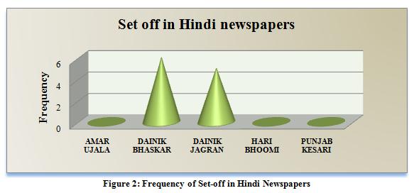 Commonly occurring National Newspaper Printing Defects Hindi Newspaper English Newspaper Mis-Registration Amar Ujala The Hindu Set off Dainik Bhaskar Hindustan Times Slur Dainik Jagran Times of India