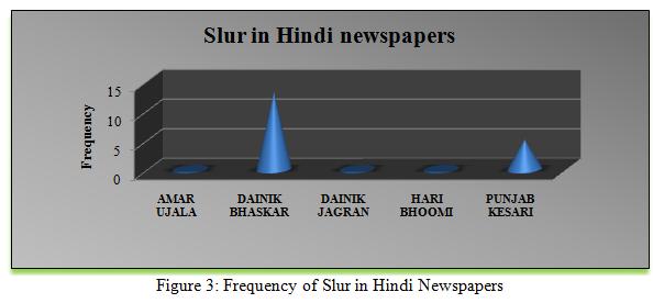 c. Slur in Hindi Slur is also known as doubling of image during printing. A double impression is formed just close to each other. The results are presented in figure 3.