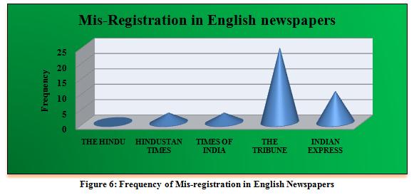 presented as below: - a. Mis-registration in English The results of the finding are expressed in figure 6.