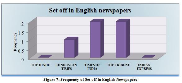 Set-off in English The results of occurrence of set-off in English newspaper are shown in figure 7. Observations depicted that maximum frequency recorded was 2 for two newspapers i.e. for Times of India and The Tribune.