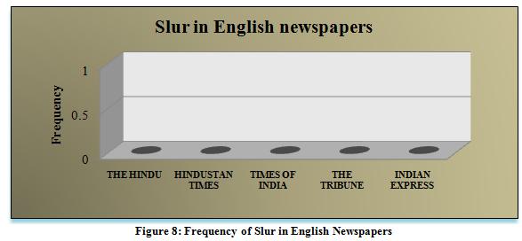 c. Slur in English During the observation it was found that there was complete absence of this defect in case of all English newspapers. The frequency recorded was zero as shown in figure 8. e.